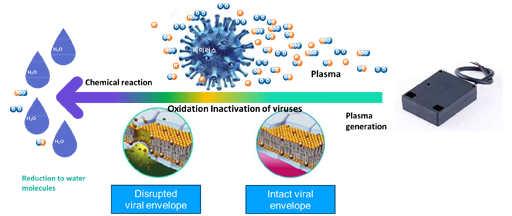 Plasma Technology